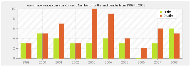 La Romieu : Number of births and deaths from 1999 to 2008